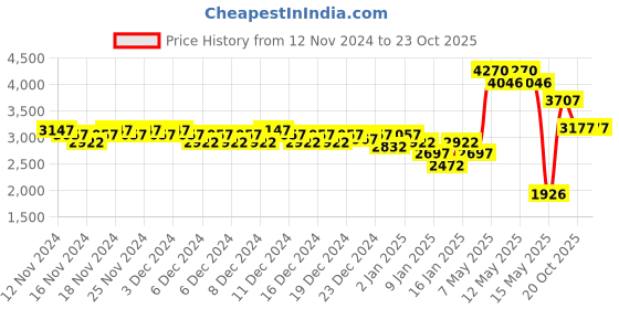 ajio.com woodland Low-Top Lace-Up Shoes woodland Price History Graph from 12 Nov 2024 to 22 Oct 2025