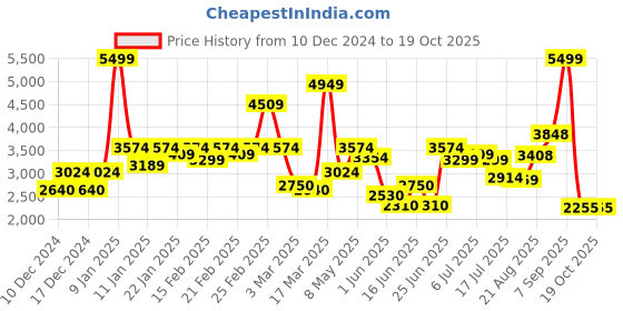ajio.com puma Low-Top Lace-Up Shoes puma Price History Graph from 10 Dec 2024 to 17 Oct 2025
