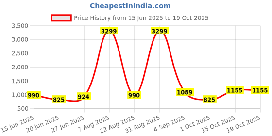 ajio.com arbunore Low-Top Lace-Up Shoes arbunore Price History Graph from 15 Jun 2025 to 19 Oct 2025
