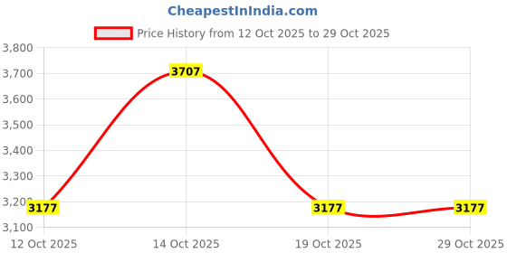 ajio.com woodland Low-Top Lace-Up Shoes woodland Price History Graph from 12 Oct 2025 to 29 Oct 2025