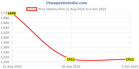 ajio.com altheory by azorte Low-Top Lace-Up Sneaker altheory by azorte Price History Graph from 21 Aug 2025 to 5 Oct 2025