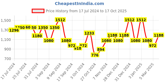 ajio.com red tape Low-Top Lace-Up Sneakers red tape Price History Graph from 17 Jul 2024 to 17 Oct 2025