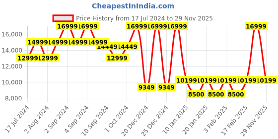ajio.com steve madden Low-Top Lace-Up Sneakers steve madden Price History Graph from 17 Jul 2024 to 29 Nov 2025