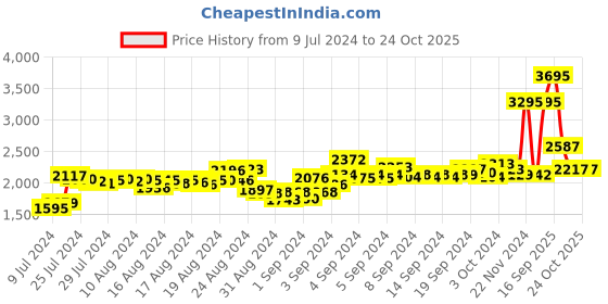 ajio.com woodland Low-Top Lace-Up Sneakers woodland Price History Graph from 9 Jul 2024 to 23 Oct 2025