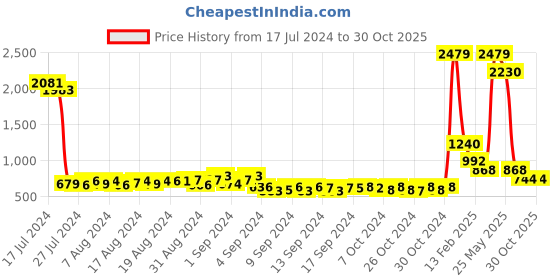 ajio.com el paso Low-Top Lace-Up Sneakers el paso Price History Graph from 17 Jul 2024 to 30 Oct 2025