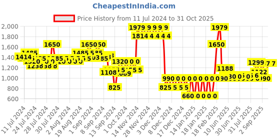 ajio.com altheory by azorte Low-Top Lace-Up Sneakers altheory by azorte Price History Graph from 11 Jul 2024 to 31 Oct 2025