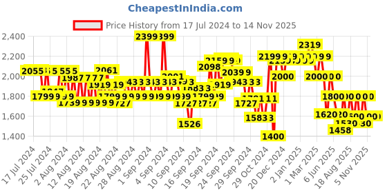 ajio.com u.s. polo assn. Low-Top Lace-Up Sneakers u.s. polo assn. Price History Graph from 17 Jul 2024 to 13 Nov 2025
