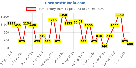 ajio.com altheory by azorte Low-Top Lace-Up Sneakers altheory by azorte Price History Graph from 17 Jul 2024 to 26 Oct 2025