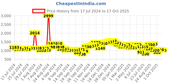 ajio.com neemans Low-Top Lace-Up Sneakers neemans Price History Graph from 17 Jul 2024 to 17 Oct 2025