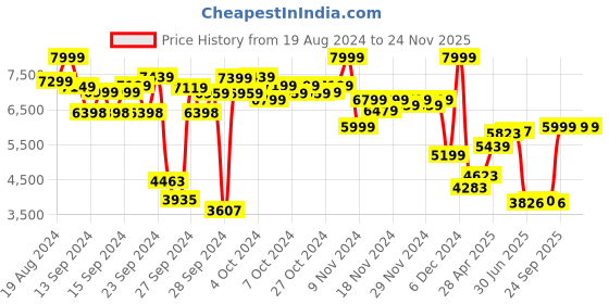 ajio.com puma Low-Top Lace-Up Sneakers puma Price History Graph from 19 Aug 2024 to 23 Nov 2025