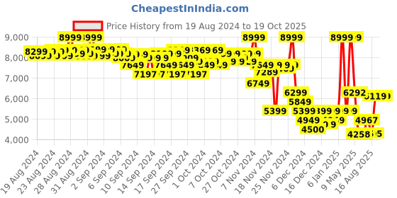 ajio.com puma Low-Top Lace-Up Sneakers puma Price History Graph from 19 Aug 2024 to 18 Oct 2025