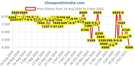 ajio.com puma Low-Top Lace-Up Sneakers puma Price History Graph from 24 Aug 2024 to 3 Nov 2025