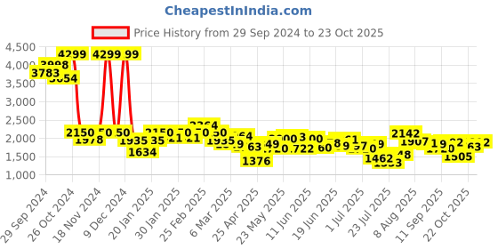 ajio.com puma Low-Top Lace-Up Sneakers puma Price History Graph from 29 Sep 2024 to 23 Oct 2025