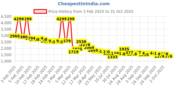 ajio.com puma Low-Top Lace-Up Sneakers puma Price History Graph from 3 Feb 2025 to 31 Oct 2025