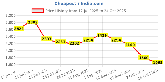 ajio.com puma Low-Top Lace-Up Sneakers puma Price History Graph from 17 Jul 2025 to 24 Oct 2025