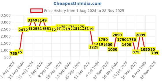 ajio.com performax Low-Top Lace-Up Sport Shoes with Logo performax Price History Graph from 1 Aug 2024 to 28 Nov 2025