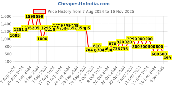 ajio.com performax Low-Top Lace-Up Sports Shoes performax Price History Graph from 7 Aug 2024 to 16 Nov 2025
