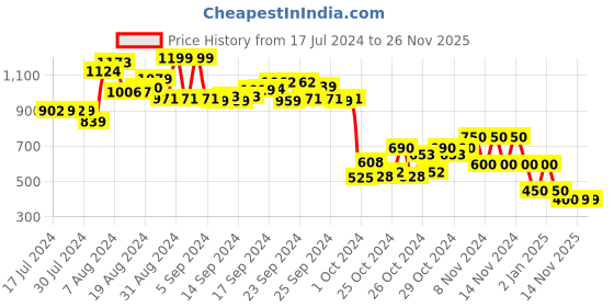 ajio.com performax Low-Top Lace-Up Sports Shoes performax Price History Graph from 17 Jul 2024 to 25 Nov 2025