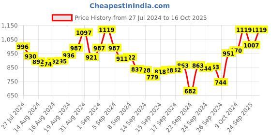 ajio.com campus Low-Top Lace-Up Sports Shoes campus Price History Graph from 27 Jul 2024 to 16 Oct 2025