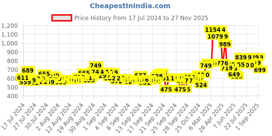 ajio.com asian Low-Top Lace-Up Sports Shoes asian Price History Graph from 17 Jul 2024 to 27 Nov 2025