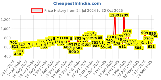ajio.com campus Low-Top Lace-Up Sports Shoes campus Price History Graph from 24 Jul 2024 to 30 Oct 2025
