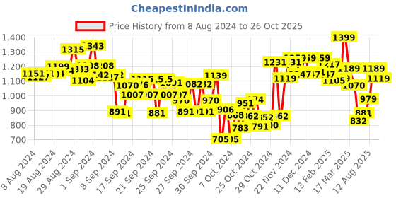 ajio.com campus Low-Top Lace-Up Sports Shoes campus Price History Graph from 8 Aug 2024 to 26 Oct 2025