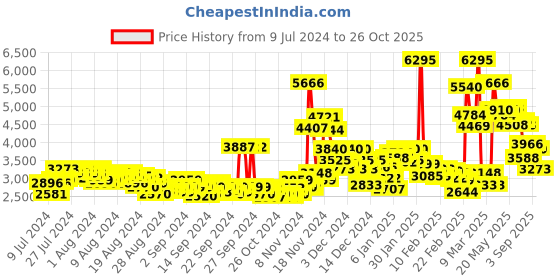 ajio.com nike Low-Top Lace-Up Training Shoes nike Price History Graph from 9 Jul 2024 to 26 Oct 2025