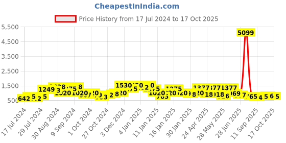 ajio.com red tape Low-Top Lace-Up Walking Shoes red tape Price History Graph from 17 Jul 2024 to 17 Oct 2025