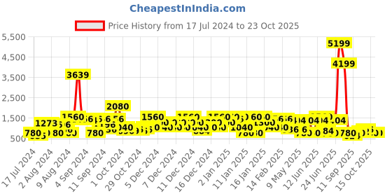 ajio.com red tape Low-Top Lace-Up Walking Shoes red tape Price History Graph from 17 Jul 2024 to 23 Oct 2025