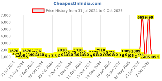 ajio.com red tape Low-Top Lace-Up Walking Shoes red tape Price History Graph from 31 Jul 2024 to 8 Oct 2025