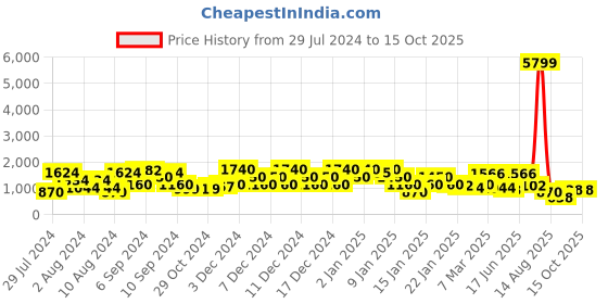 ajio.com red tape Low-Top Lace-Up Walking Shoes red tape Price History Graph from 29 Jul 2024 to 15 Oct 2025