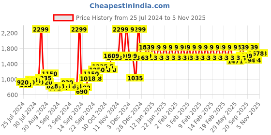 ajio.com adidas kids Low-Top Levato 1.0 k Lace-Up Shoes adidas kids Price History Graph from 25 Jul 2024 to 5 Nov 2025