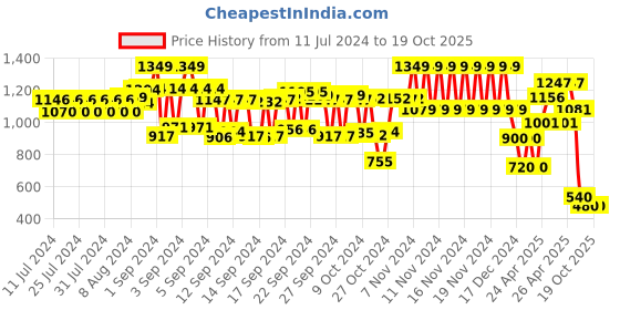 ajio.com schumann Low-Top Loafers with Metal accent schumann Price History Graph from 11 Jul 2024 to 17 Oct 2025