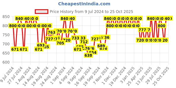 ajio.com fashion victim Low-Top Loafers with Slip-On Styling fashion victim Price History Graph from 9 Jul 2024 to 24 Oct 2025