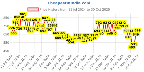 ajio.com bucik Low-Top Round-Toe Casual Shoes bucik Price History Graph from 11 Jul 2024 to 30 Oct 2025