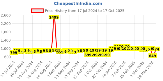ajio.com fausto Low-Top Round-Toe Derbys fausto Price History Graph from 17 Jul 2024 to 17 Oct 2025