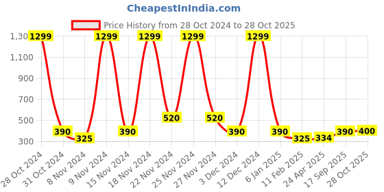 ajio.com hunters bay by payless Low-Top Round-Toe Oxford Shoes hunters bay by payless Price History Graph from 28 Oct 2024 to 28 Oct 2025
