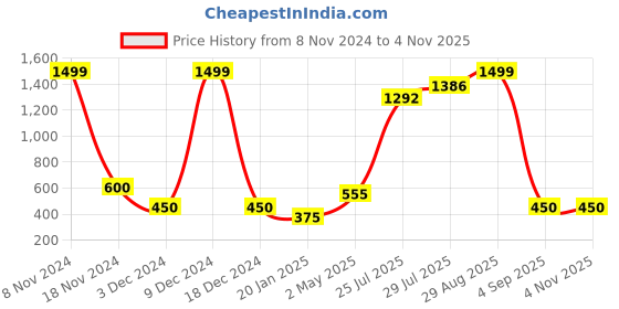 ajio.com hunters bay by payless Low-Top Round-Toe Oxford Shoes hunters bay by payless Price History Graph from 8 Nov 2024 to 2 Nov 2025