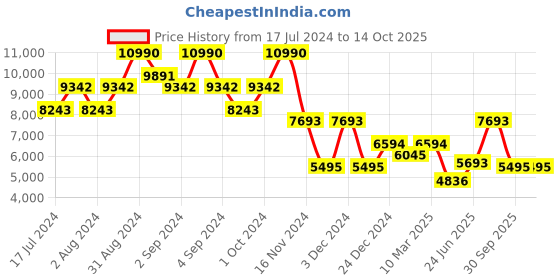 ajio.com bugatti Low-Top Round-Toe Penny Loafers bugatti Price History Graph from 17 Jul 2024 to 13 Oct 2025