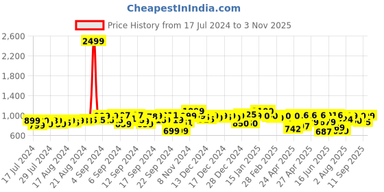 ajio.com fausto Low-Top Round-Toe Slip-On Shoes fausto Price History Graph from 17 Jul 2024 to 3 Nov 2025