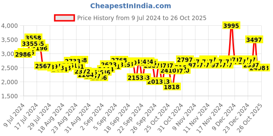 ajio.com woodland Low-Top Shoes with Logo Placement woodland Price History Graph from 9 Jul 2024 to 25 Oct 2025