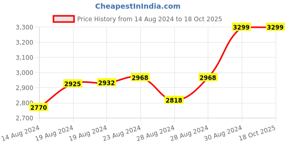 ajio.com adidas kids Low-Top Shoes with Velcro Closure adidas kids Price History Graph from 14 Aug 2024 to 18 Oct 2025