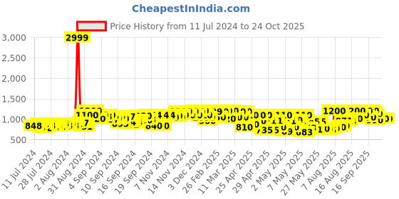ajio.com big fox Low-Top Slip-On Casual Shoes big fox Price History Graph from 11 Jul 2024 to 24 Oct 2025