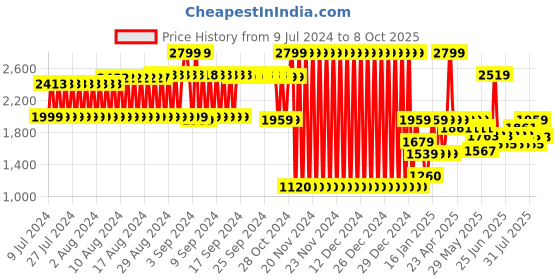 ajio.com lee cooper Low-Top Slip-On Formal Shoes lee cooper Price History Graph from 9 Jul 2024 to 8 Oct 2025