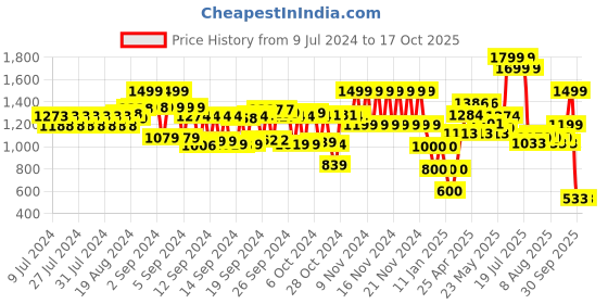 ajio.com schumann Low-Top Slip-On Formal Shoes schumann Price History Graph from 9 Jul 2024 to 16 Oct 2025