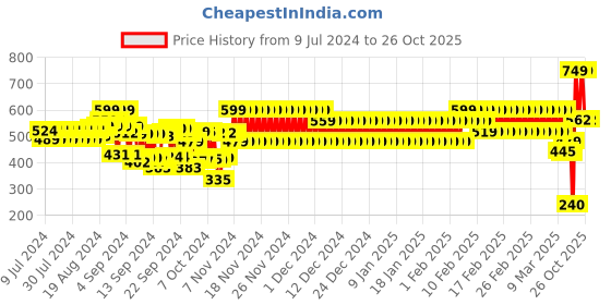 ajio.com cristofano Low-Top Slip-On Loafers cristofano Price History Graph from 9 Jul 2024 to 26 Oct 2025