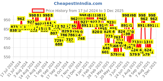 ajio.com mactree Low-Top Slip-On Loafers mactree Price History Graph from 17 Jul 2024 to 3 Dec 2025