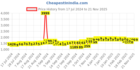 ajio.com fausto Low-Top Slip-On Loafers fausto Price History Graph from 17 Jul 2024 to 21 Nov 2025