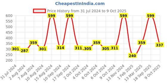ajio.com pink n blue Low-Top Slip-On Loafers pink n blue Price History Graph from 31 Jul 2024 to 9 Oct 2025