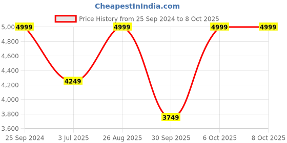 ajio.com puma Low-Top Slip-On Running Shoes puma Price History Graph from 25 Sep 2024 to 7 Oct 2025